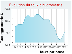 Evolution du taux d'hygromtrie de la ville Ambres