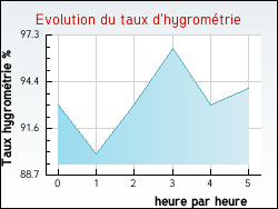 Evolution du taux d'hygrom�trie de la ville Ambres