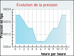 Evolution de la pression de la ville Ambres