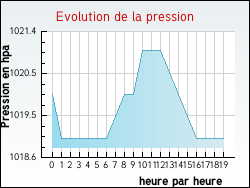 Evolution de la pression de la ville Ambres