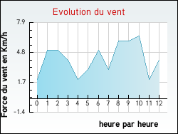 Evolution du vent de la ville Ambres