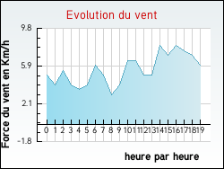 Evolution du vent de la ville Ambres