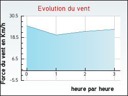 Evolution du vent de la ville Ambres
