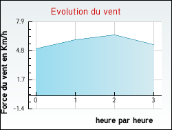 Evolution du vent de la ville Ambres