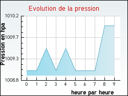 Evolution de la pression de la ville Ambrires