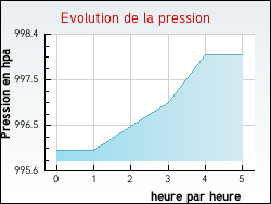 Evolution de la pression de la ville Ambri�res