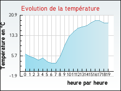 Evolution de la temp�rature de la ville de Ambri�res