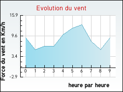 Evolution du vent de la ville Ambrires