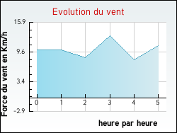 Evolution du vent de la ville Ambri�res