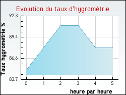 Evolution du taux d'hygrométrie de la ville Ambrines