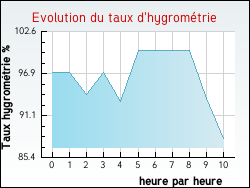 Evolution du taux d'hygromtrie de la ville Ambrines