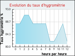 Evolution du taux d'hygromtrie de la ville Ambrines