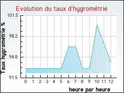 Evolution du taux d'hygromtrie de la ville Ambrines