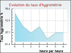 Evolution du taux d'hygrom�trie de la ville Ambrines