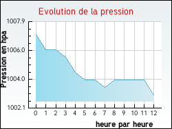 Evolution de la pression de la ville Ambrines