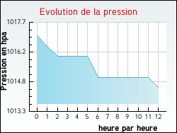 Evolution de la pression de la ville Ambrines