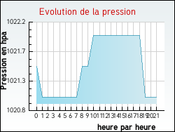 Evolution de la pression de la ville Ambrines