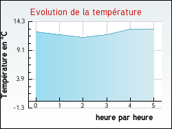 Evolution de la température de la ville de Ambrines