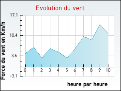 Evolution du vent de la ville Ambrines