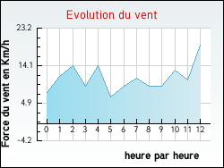 Evolution du vent de la ville Ambrines