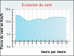 Evolution du vent de la ville Ambrines