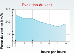 Evolution du vent de la ville Ambrines