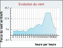 Evolution du vent de la ville Ambrines