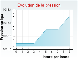 Evolution de la pression de la ville Ambronay