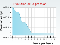 Evolution de la pression de la ville Ambrugeat