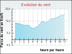 Evolution du vent de la ville Ambrugeat