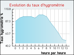 Evolution du taux d'hygromtrie de la ville Ambrus
