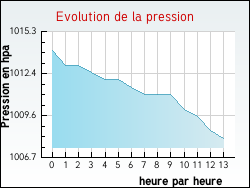 Evolution de la pression de la ville Ambrus