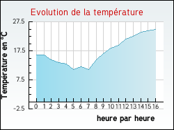 Evolution de la temprature de la ville de Ambrus