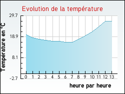Evolution de la temprature de la ville de Ambrus