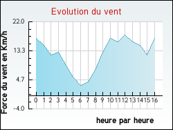 Evolution du vent de la ville Ambrus