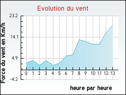 Evolution du vent de la ville Ambrus