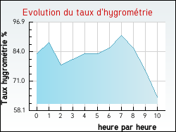Evolution du taux d'hygromtrie de la ville Ambutrix