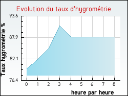 Evolution du taux d'hygromtrie de la ville Ambutrix