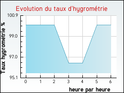 Evolution du taux d'hygromtrie de la ville Ambutrix