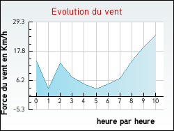 Evolution du vent de la ville Ambutrix
