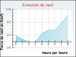 Evolution du vent de la ville Ambutrix