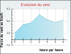 Evolution du vent de la ville Ambutrix