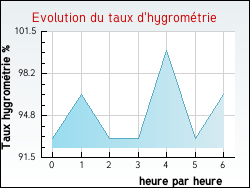 Evolution du taux d'hygrom�trie de la ville Am�court