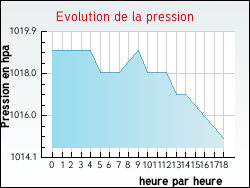 Evolution de la pression de la ville Amcourt