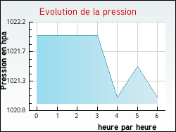 Evolution de la pression de la ville Am�court