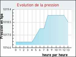 Evolution de la pression de la ville Amécourt