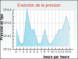 Evolution de la pression de la ville Am�court