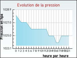 Evolution de la pression de la ville Am�court