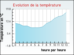 Evolution de la température de la ville de Amécourt