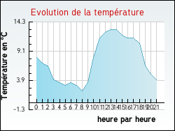Evolution de la temp�rature de la ville de Am�court